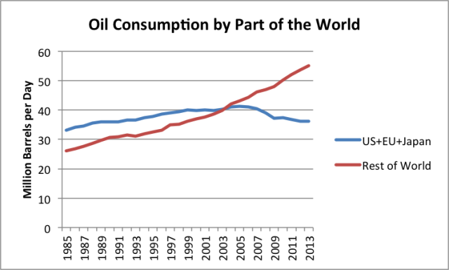 Oil Consumption By Part Of The World