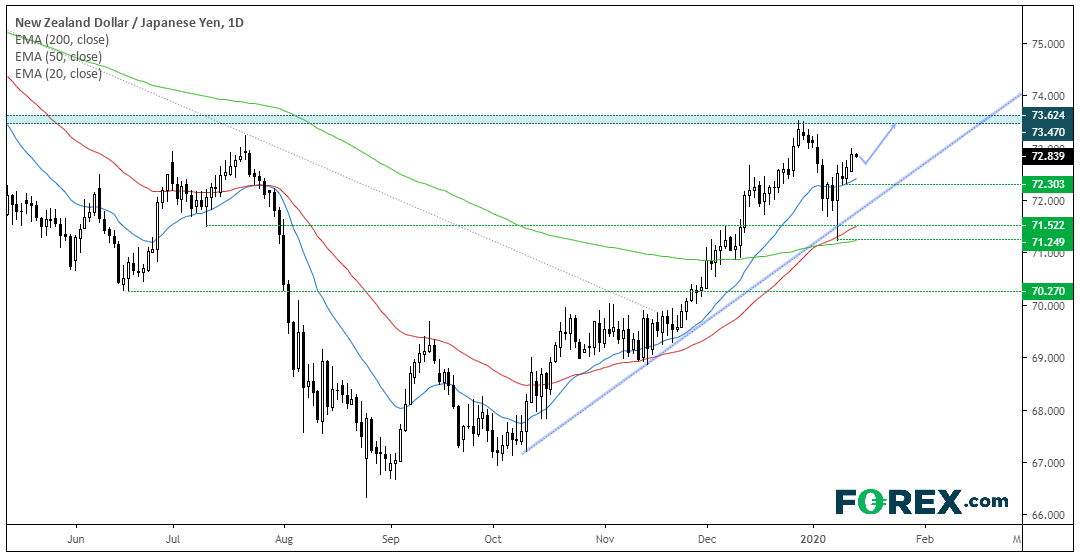 NZD/JPY Daily Chart