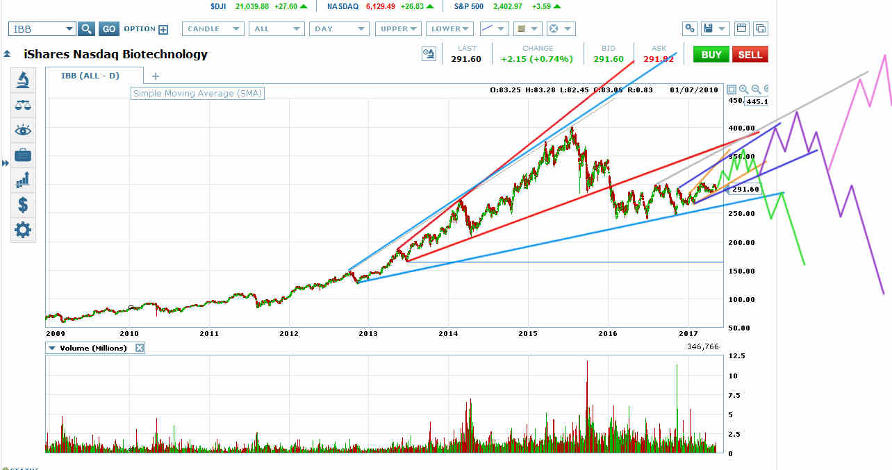 iShares Nasdaq Biotechnology