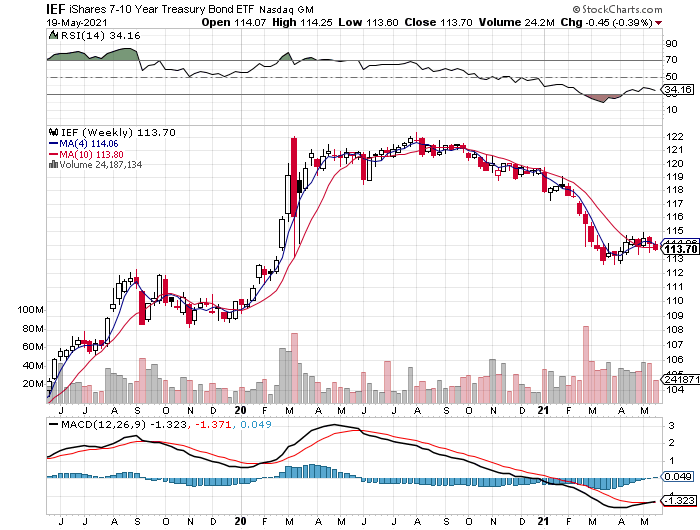 IEF Weekly Chart