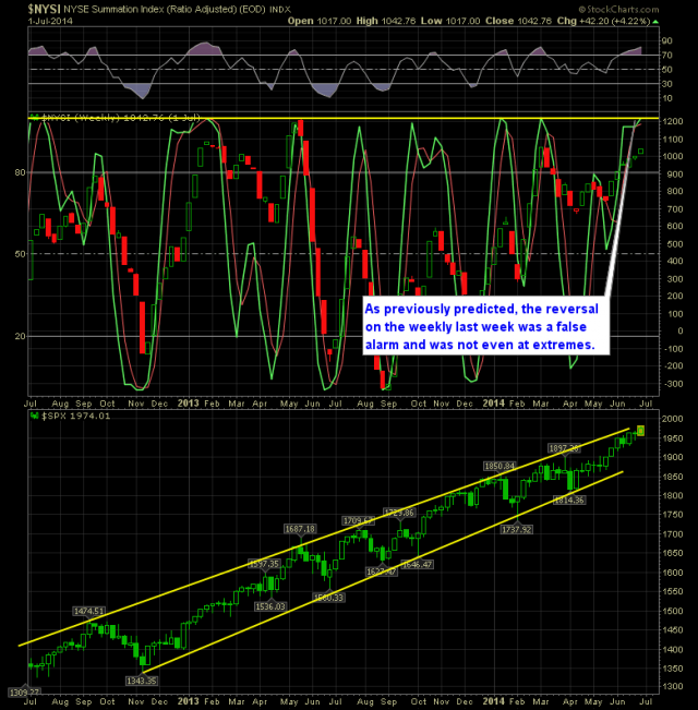 Weekly SPRI