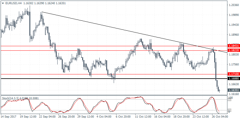 EUR/USD 4 Hour Chart