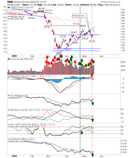 IWM Daily Chart