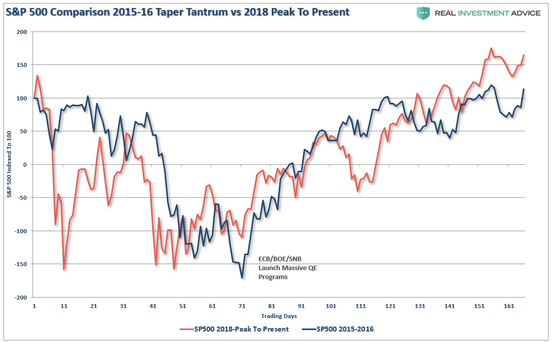 S&P 500 Comparison 2015-16 Taper Tantrum Vs 2018 Peak To Present