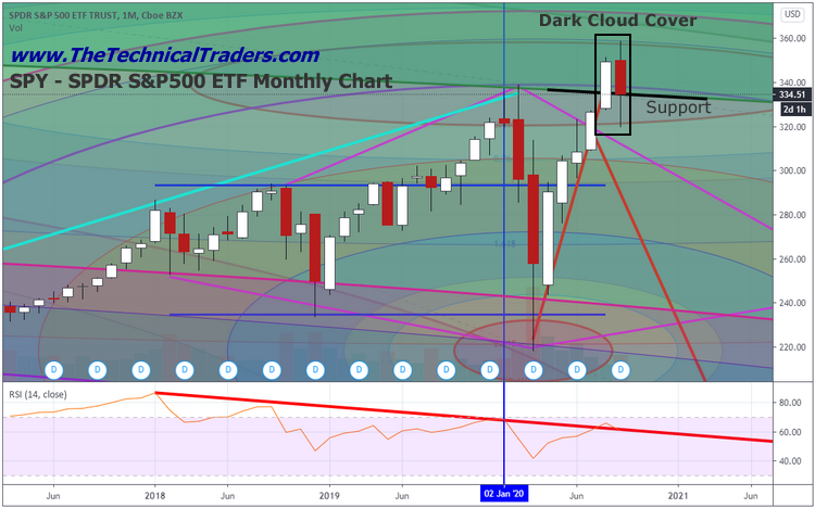 SPDR SP 500 ETF Monthly Chart