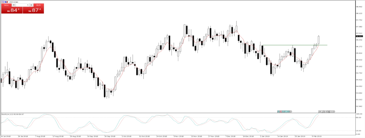 Daily Chart Of The USD index USDX