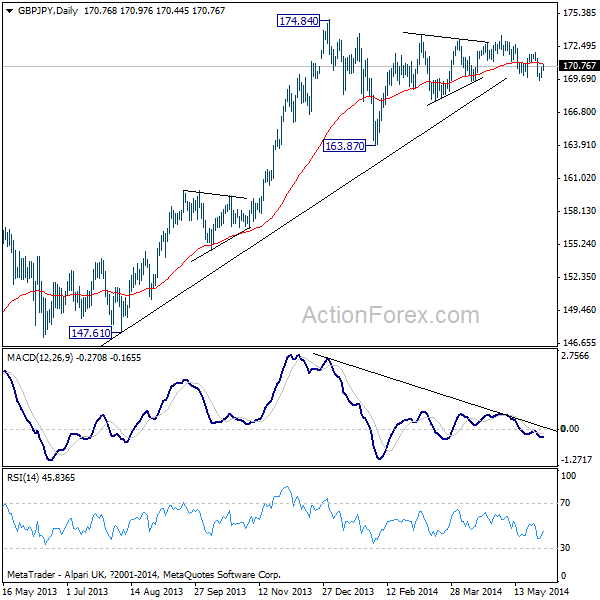 GBP/JPY Daily Chart