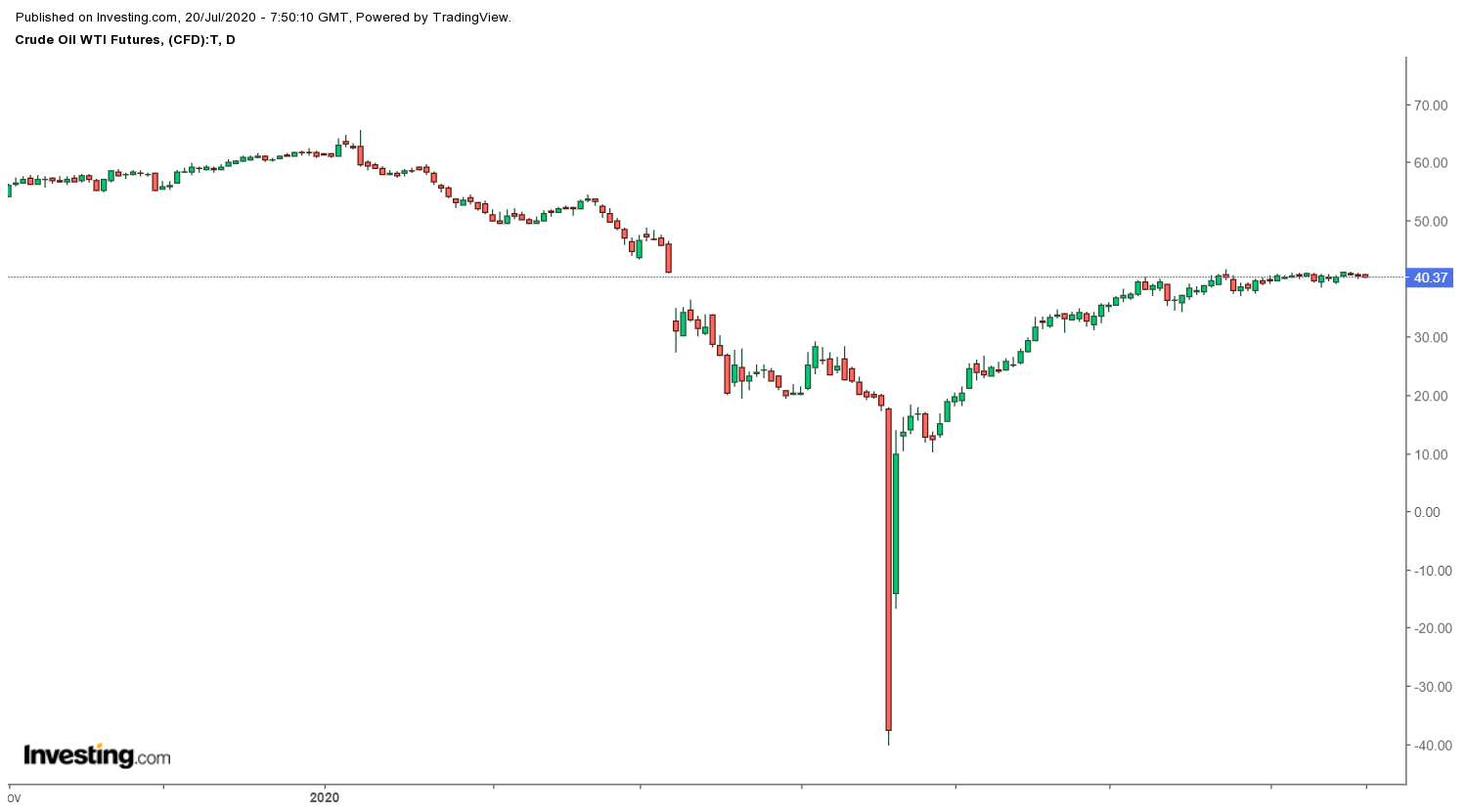 Daily WTI Futures Chart