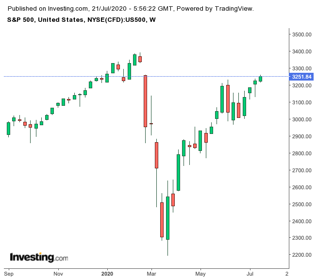 S&P 500 Weekly Chart