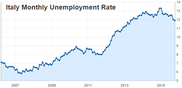 Italy Monthly Unemployment Rate