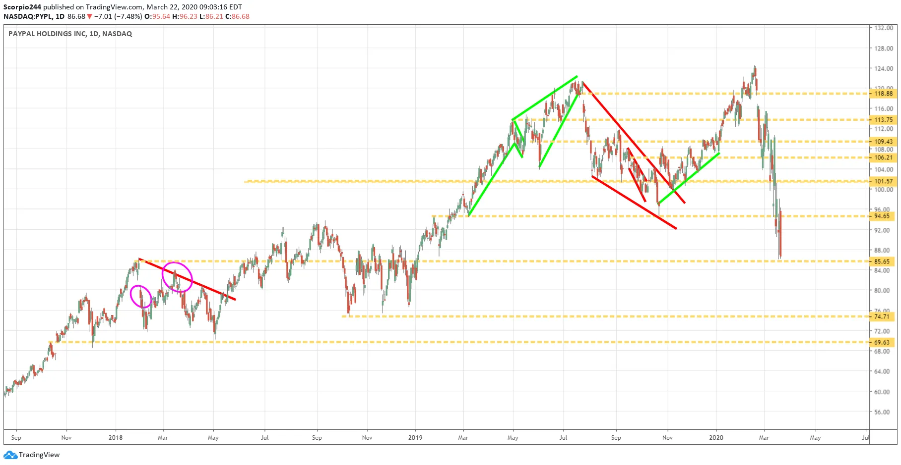 Paypal Inc Daily Chart