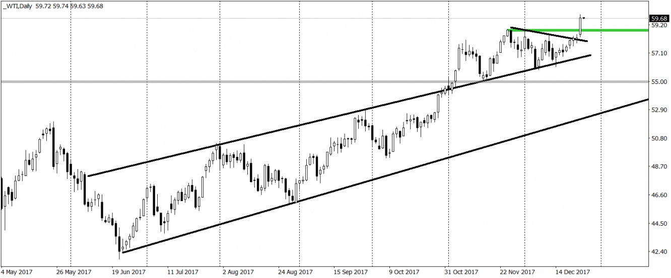 Oil WTI