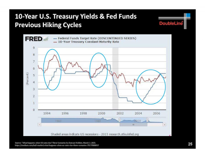 10-Y Yields and Previous Hiking Cycles 1990-2015