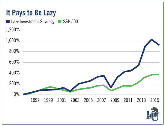 Lazy Investment Strategy vs S&P 500