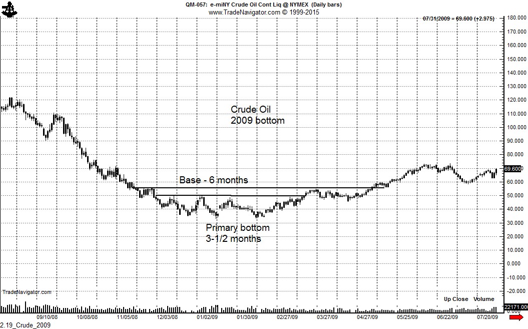 e-mini Crude Oil Daily Bar Chart