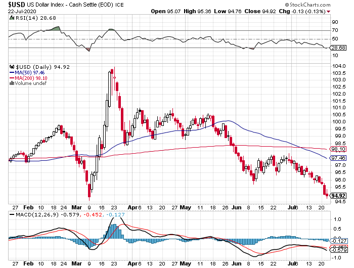 USD Index - Daily Chart