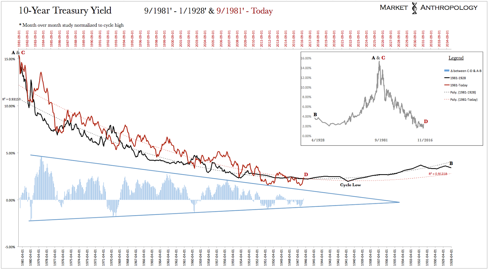 10-Year Treasury Yield 1981-1928/1981-Present