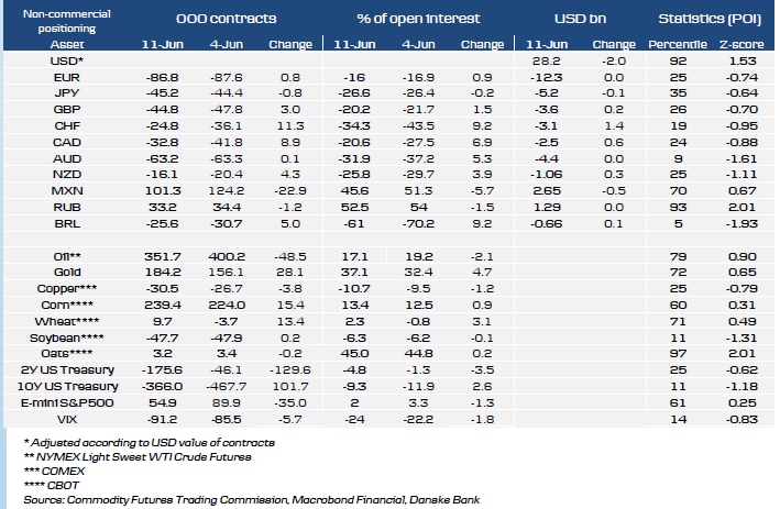 IMM Overview Table For FX And Commodities