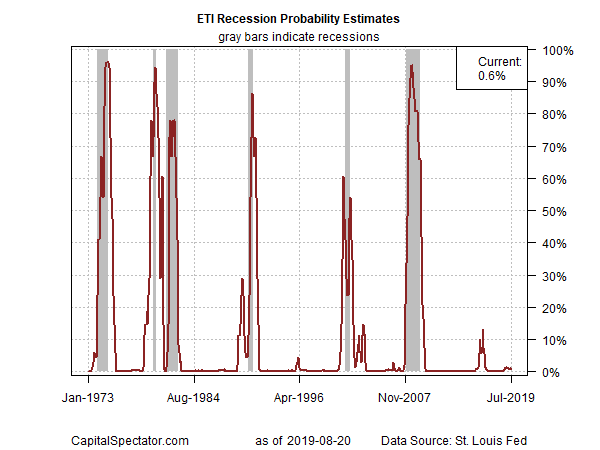 ETI Recession Probablity Estimates