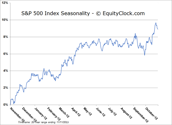 S&P 500 Chart