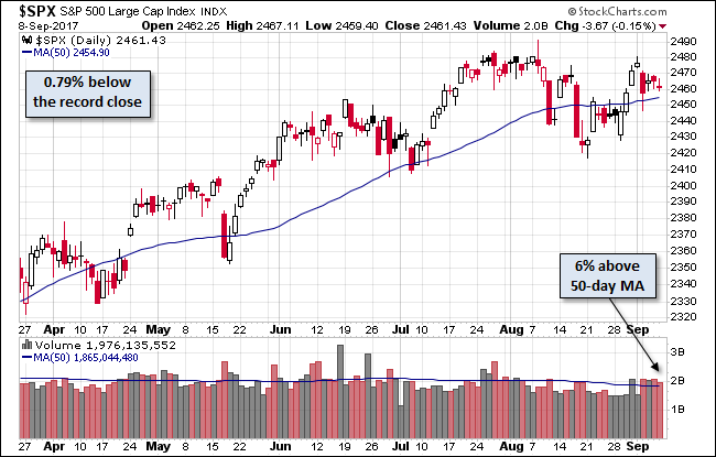 SPX Daily Chart