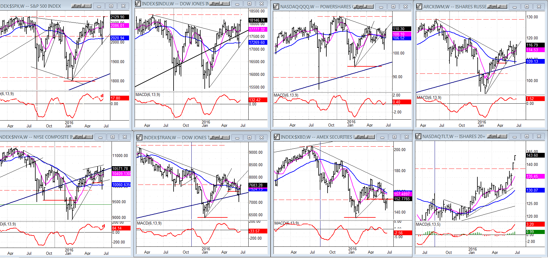 SPX et al… (weekly) Chart