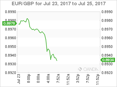 EUR/GBP July 23-25 Chart