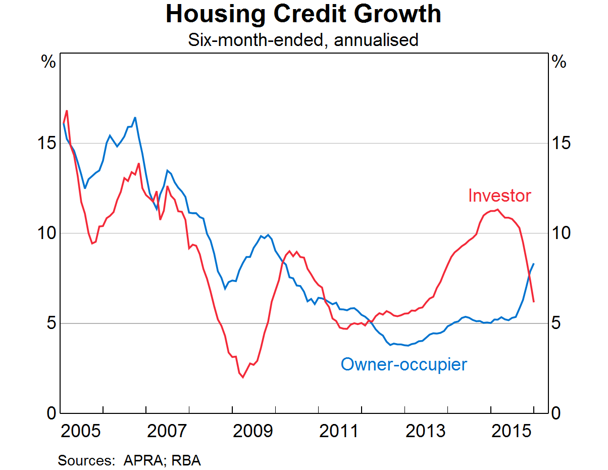 Housing Credit Growth