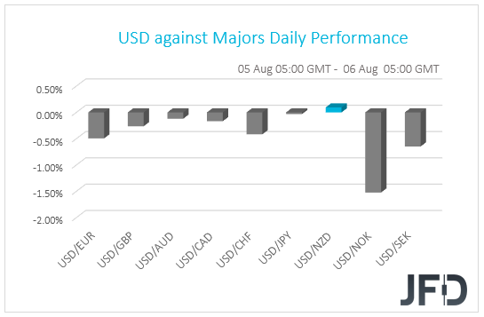 USD Performance