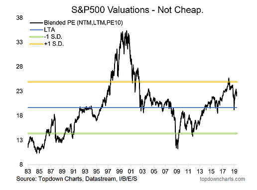 S&P 500 Valuations Not Cheap S&P 500 Valuations Not Cheap