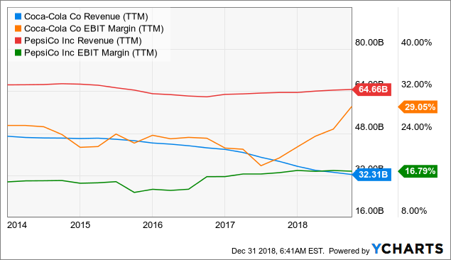 KO And PEP Revenue (TTM)