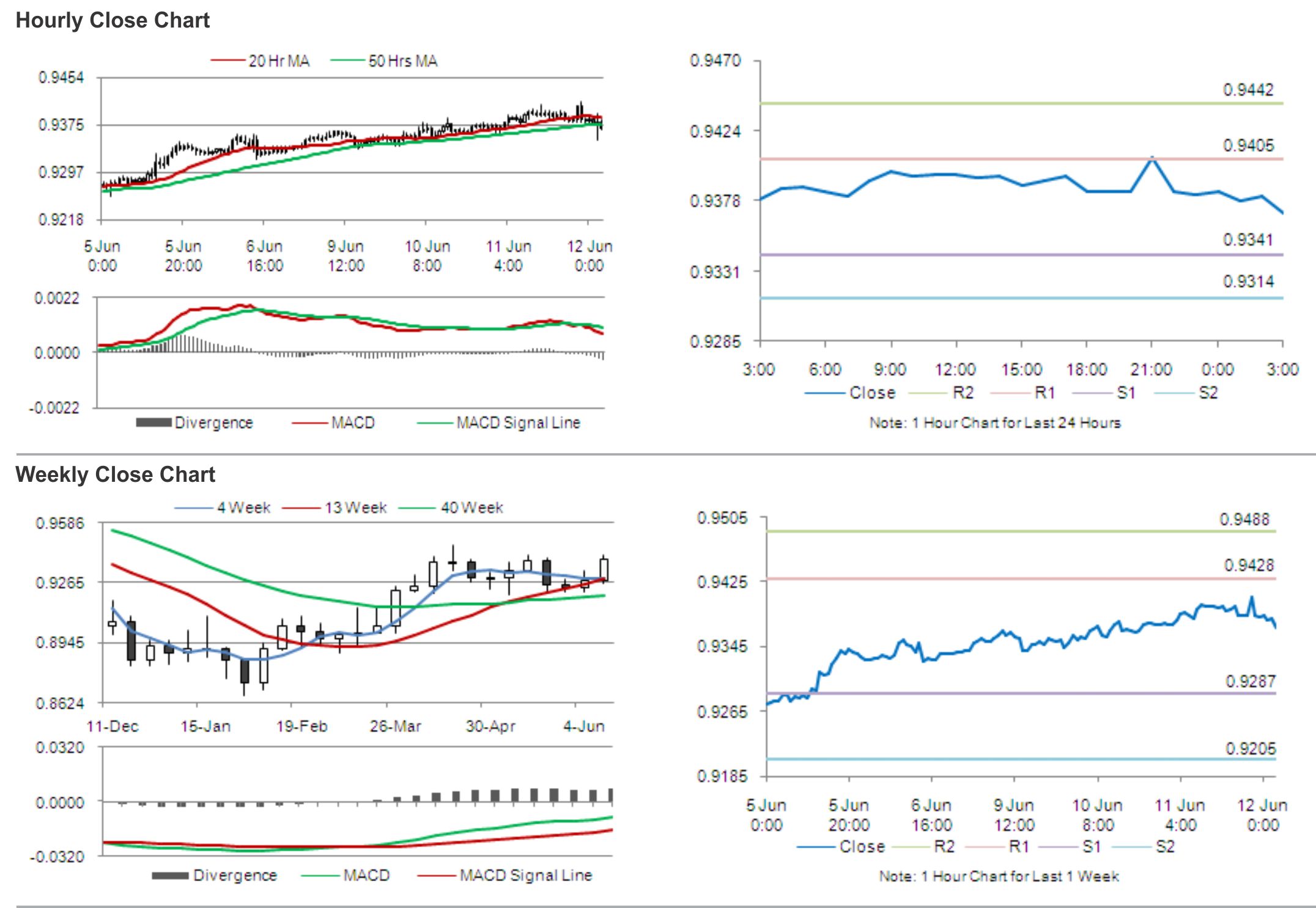 AUD/USD Hourly and Daily Charts