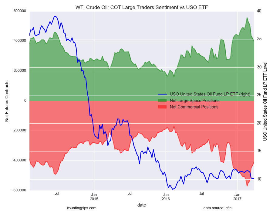 WTI Crude Oil: COT Large Traders Sentiment Vs USO ETF