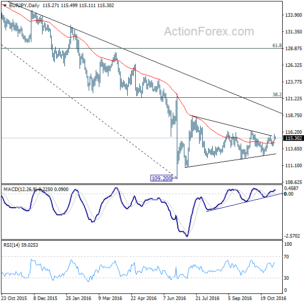 EUR/JPY Daily Chart