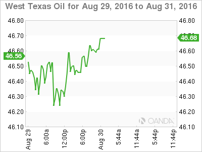 West Texas Oil Aug 29 To Aug 31 Chart