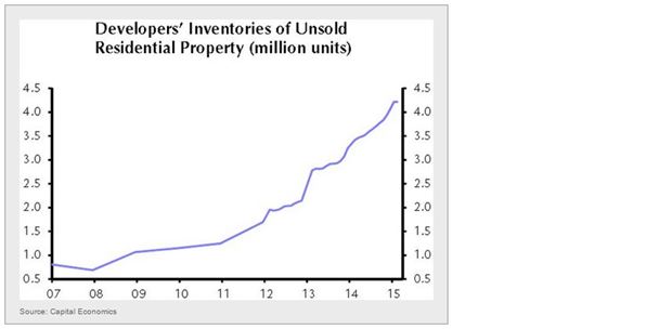 Unsold new residential property inventory