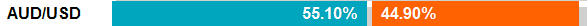 AUD/USD Open Position Ratios