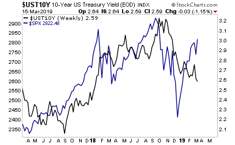 Weekly 10-Year US Treasury