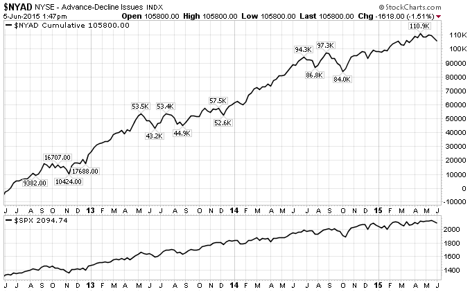 NYSE Advance / Decline line (NYAD)