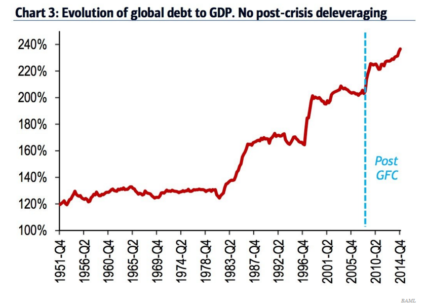 Evolution of Global Debt To GDP