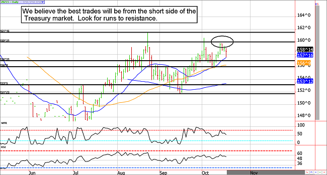 T Bond Futures Daily Chart