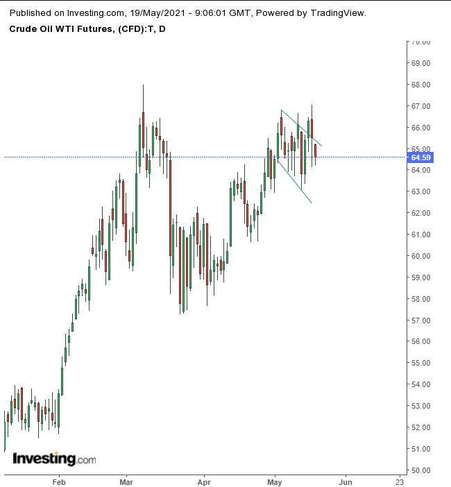 Oil Daily