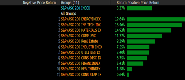 S&P - ASX 200 Index