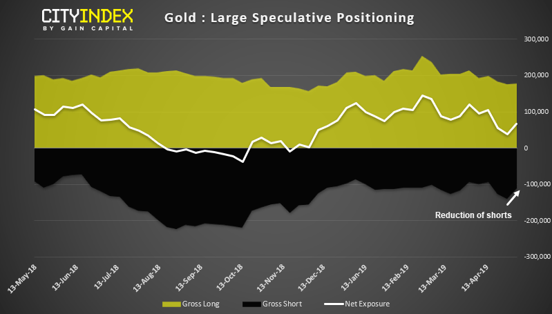 Gold Large Speculative Positioning