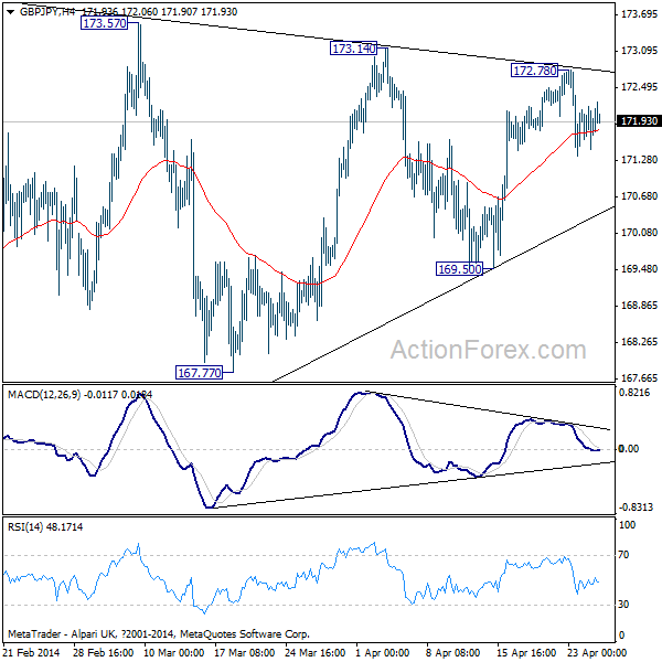 GBP/JPY H4 Chart