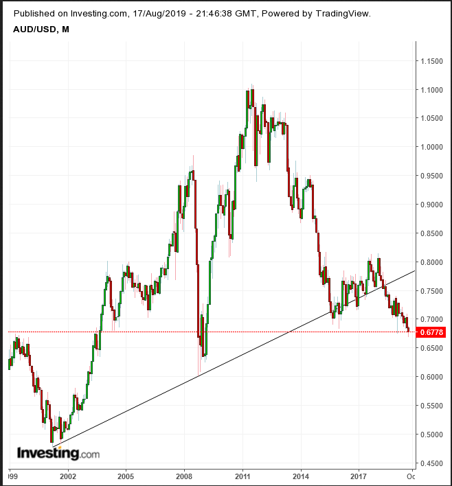 AUD/USD Monthly 1999-2019