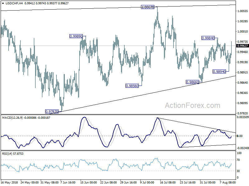 USD/CHF 4 Hour Chart