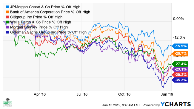 Citigroup Share Price Chart