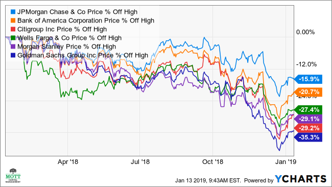 Morgan Stanley Stock Price Chart