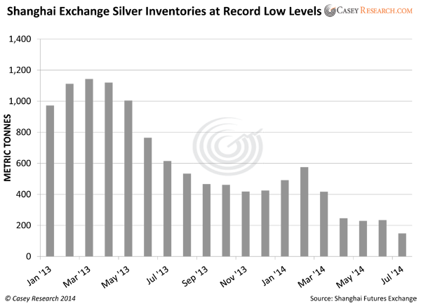 Shinghai Exchange, Silver Volumes At Record Low